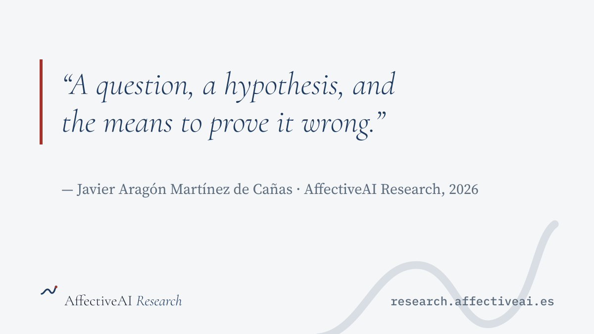 A question, a hypothesis, and the means to prove it wrong.